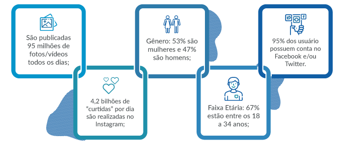 Gráfico com dados sobre público e posts no Instagram