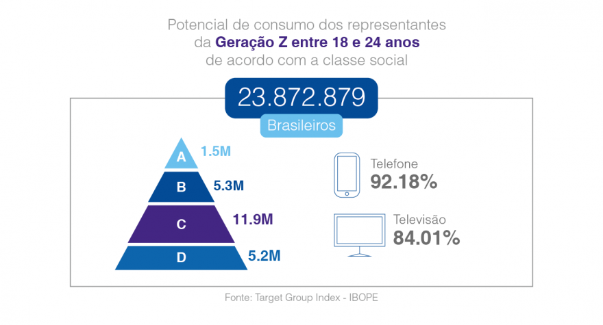 Potencial de consumo dos representantes da Geração Z entre 18 e 24 anos de acordo com a classe social. Gráfico adaptado da pesquisa feita pelo Think With Google
